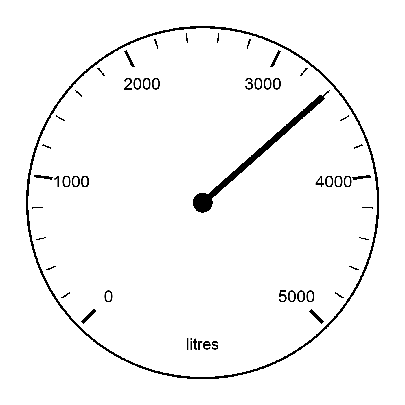 A circular water-tank gauge labelled in litres from 0 to 5,000, with minor marks every 200 litres. The needle points to 3,400 litres.